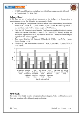 28 | P a g e K r i s h m a S a n d e s r a
 ICICI Prudential long term equity fund is next best fund one can invest in followed
by Franklin India Tax Saver fund.
Balanced Fund
In this there is a mix of equity and debt instrument so that fund grows at the same time in
secured to some extent. The following are recommended funds
 Reliance Regular Savings Fund - Balanced Option is the top performing balanced fund
with CAGR, 1 year-8.7%, 3 years- 18.83%, 5 years- 13.58%, but it has high beta-1.22
and low Sharpe ratio- 0.24 so we can keep it as 2nd
/3rd
option.
 Birla Sun Life Dynamic Asset Allocation Fund has now started performing better than
earlier with 1 year CAGR- 8.6%, 3 years 15.1%, 5 years10.2%. The only problem is it
has highest expense ratio-2.97%, we can wait and see if it’s improves further and give
high return then we can suggest it.
 Then comes Birla Sun Life Balanced ‘95 Fund with CAGR, 1 year-7.4%, 3 years-
20.1%, 5 years- 14.3%.
 Followed by L&T India Prudence Fundwith CAGR, 1 year-6.6%, 3 years- 22.2%, 5
years- 15.6%.
MNC funds
The corpus of the fund is invested in international market equity. As the world market is down
from past sometime so lot of funds is underperforming.
0
5
10
15
20
25
SBI Magnum
Balanced
fund
Reliance
Regular
Savings Fund
- Balanced
Option
ICICI
Prudential
Child Care
Plan (Gift
Plan)
Birla Sun Life
Dynamic
Asset
Allocation
Fund
ICICI
Prudential
Balanced
Advantage
Fund
L&T India
Prudence
Fund
Birla Sun Life
Balanced ‘95
Fund
CAGR
Chart 5: Balanced fund
 