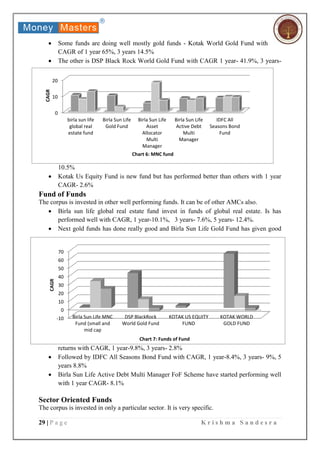 29 | P a g e K r i s h m a S a n d e s r a
 Some funds are doing well mostly gold funds - Kotak World Gold Fund with
CAGR of 1 year 65%, 3 years 14.5%
 The other is DSP Black Rock World Gold Fund with CAGR 1 year- 41.9%, 3 years-
10.5%
 Kotak Us Equity Fund is new fund but has performed better than others with 1 year
CAGR- 2.6%
Fund of Funds
The corpus is invested in other well performing funds. It can be of other AMCs also.
 Birla sun life global real estate fund invest in funds of global real estate. Is has
performed well with CAGR, 1 year-10.1%, 3 years- 7.6%, 5 years- 12.4%.
 Next gold funds has done really good and Birla Sun Life Gold Fund has given good
returns with CAGR, 1 year-9.8%, 3 years- 2.8%
 Followed by IDFC All Seasons Bond Fund with CAGR, 1 year-8.4%, 3 years- 9%, 5
years 8.8%
 Birla Sun Life Active Debt Multi Manager FoF Scheme have started performing well
with 1 year CAGR- 8.1%
Sector Oriented Funds
The corpus is invested in only a particular sector. It is very specific.
-10
0
10
20
30
40
50
60
70
Birla Sun Life MNC
Fund (small and
mid cap
DSP BlackRock
World Gold Fund
KOTAK US EQUITY
FUND
KOTAK WORLD
GOLD FUND
CAGR
Chart 7: Funds of Fund
0
10
20
birla sun life
global real
estate fund
Birla Sun Life
Gold Fund
Birla Sun Life
Asset
Allocator
Multi
Manager
Birla Sun Life
Active Debt
Multi
Manager
IDFC All
Seasons Bond
Fund
CAGR
Chart 6: MNC fund
 