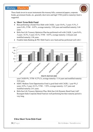 31 | P a g e K r i s h m a S a n d e s r a
These funds invest in secure instruments like treasury bills, commercial papers, corporate
bonds, government bonds, etc. generally short term and high YTM (yield to maturity) fund is
suggested.
a. Short Term Debt Fund
 Best performing is Kotak Flexi Debt with CAGR, 1 year-10.4%, 3 years- 9.3%, 5
years 9.4%, YTM – 8.07%, average maturity- 5.09 years and modified maturity 3.68
years.
 Birla Sun Life Treasury Optimizer Plan has performed well with CAGR, 1 year-9.6%,
3 years- 10.3%, 5 years 10.1%, YTM – 8.07%, average maturity- 2.62years and
modified maturity 1.96 years.
 Franklin India Banking & PSU Debt Fund is new fund and has performed well with 1
year CAGR-9%, YTM- 8.27%,%, average maturity- 5.14 years and modified maturity
4.64 years.
 HDFC Medium Term Opportunities Fund is good fund with CAGR, 1 year-9%,3
years- 8.9%, 5 years 10.1%, YTM – 7.95%, average maturity- 3.27 years and
modified maturity 2.61 years.
 Birla Sun Life Treasury Optimizer Plan, Birla Sun Life Dynamic Bond Fund, L&T
Resurgent India Corporate Bond Fund are well performing but their maturity period is
very long.
Ultra Short Term Debt Fund
8
8.5
9
9.5
10
10.5
s
Chart 9: short term debt
 