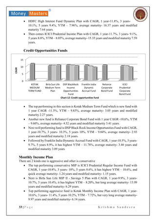 33 | P a g e K r i s h m a S a n d e s r a
 HDFC High Interest Fund Dynamic Plan with CAGR, 1 year-11.8%, 3 years-
10.1%, 5 years 9.4%, YTM – 7.96%, average maturity- 16.37 years and modified
maturity 7.64 years.
 Then comes ICICI Prudential Income Plan with CAGR, 1 year-11.7%, 3 years- 9.1%,
5 years 8.8%, YTM – 8.05%, average maturity- 15.35 years and modified maturity 7.59
years.
Credit Opportunities Funds
 The top performing in this section is Kotak Medium Term Fund which is new fund with
1 year CAGR -11.5%, YTM – 9.83%, average maturity- 3.05 years and modified
maturity 2.27 years.
 Another new fund is Reliance Corporate Bond Fund with 1 year CAGR -10.6%, YTM
– 9.60%, average maturity- 4.52 years and modified maturity 3.41 years.
 Next well performing fund is DSP Black Rock Income Opportunities Fund with CAGR,
1 year-10.7%, 3 years- 10.3%, 5 years 10%, YTM – 9.84%, average maturity- 2.93
years and modified maturity 2.18 years.
 Followed by Franklin India Dynamic Accrual Fund with CAGR, 1 year-10.5%, 3 years-
9.7%, 5 years 8.9%, it has highest YTM – 11.78%, average maturity- 3.46 years and
modified maturity 3.09 years
Monthly Income Plan
There are 2 kinds one is aggressive and other is conservative
 The top performing conservative MIP is ICICI Prudential Regular Income Fund with
CAGR, 1 year-10.8%, 3 years- 10%, 5 years 8.6%, it has highest YTM – 10.6%, and
quick average maturity- 1.24 years and modified maturity- 1.15 years.
 Next is Birla Sun Life MIP II - Savings 5 Plan with CAGR, 1 year-9.9%, 3 years-
10.7%, 5 years 10.4%, it has highest YTM – 8.20%, but long average maturity- 13.99
years and modified maturity- 6.29 years.
 Top performing aggressive fund is Kotak Monthly Income Plan with CAGR, 1 year-
10.6%, 3 years- 11.4%, 5 years 10.2%, YTM – 7.72%, but very long average maturity-
9.97 years and modified maturity- 6.14 years.
0
5
10
15
KOTAK
MEDIUM
TERM FUND
Birla Sun Life
Medium Term
Plan
DSP BlackRock
Income
Opportunities
Fund
Franklin India
Dynamic
Accrual Fund
Reliance
Corporate
Bond Fund
ICICI
Prudential
Corporate
Bond Fund
CAGR
Chart 12: Credit opportunities fund
 