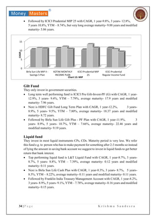 34 | P a g e K r i s h m a S a n d e s r a
 Followed by ICICI Prudential MIP 25 with CAGR, 1 year-9.8%, 3 years- 12.8%,
5 years 10.8%, YTM – 8.74%, but very long average maturity- 9.88 years and modified
maturity- 5.86 years.
Gilt Fund
They only invest in government securities.
 Long term well performing fund is ICICI Pru Gilt-Invest-PF (G) with CAGR, 1 year-
12.9%, 3 years- 9.4%, YTM – 7.79%, average maturity- 17.9 years and modified
maturity- 7.96 years.
 Next is HDFC Gilt Fund Long Term Plan with CAGR, 1 year-12.2%, 3 years-
8.9%, 5 years- 9.5%, YTM – 7.80%, average maturity- 18.37 years and modified
maturity- 8.72 years.
 Followed by Birla Sun Life Gilt Plus - PF Plan with CAGR, 1 year-11.9%, 3
years- 8.9%, 5 years- 10.7%, YTM – 7.66%, average maturity- 22.46 years and
modified maturity- 9.19 years.
Liquid fund
They invest in most liquid instruments CPs, CDs. Maturity period is very less. We refer
this fund e.g. to person who has to make payment for something after 2-3 months so instead
of lying the amount in saving bank account we suggest to invest in liquid funds to get better
return that bank interest.
 Top performing liquid fund is L&T Liquid Fund with CAGR, 1 year-8.7%, 3 years-
8.7%, 5 years- 8.8%, YTM – 7.39%, average maturity- 0.12 years and modified
maturity- 0.11 years.
 Next is Birla Sun Life Cash Plus with CAGR, 1 year-8.3%, 3 years- 8.7%, 5 years-
8.5%, YTM – 8.22%, average maturity- 0.11 years and modified maturity- 0.11 years.
 Followed by Franklin India Treasury Management Account with CAGR, 1 year-8.2%,
3 years- 8.9%, 5 years- 9.1%, YTM – 7.78%, average maturity- 0.16 years and modified
maturity- 0.15 years.
0
5
10
15
Birla Sun Life MIP II -
Savings 5 Plan
KOTAK MONTHLY
INCOME PLAN
ICICI Prudential MIP
25
ICICI Prudential
Regular Income Fund
CAGR
Chart 13: MIP
 