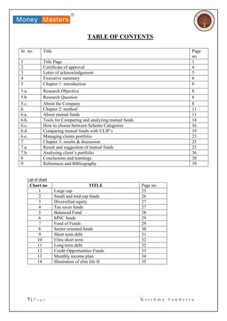 7 | P a g e K r i s h m a S a n d e s r a
TABLE OF CONTENTS
List of chart
Chart no TITLE Page no.
1 Large cap 25
2 Small and mid cap funds 26
3 Diversified equity 27
4 Tax saver funds 27
5 Balanced Fund 28
6 MNC funds 29
7 Fund of Funds 29
8 Sector oriented funds 30
9 Short term debt 31
10 Ultra short term 32
11 Long term debt 32
12 Credit Opportunities Funds 33
13 Monthly income plan 34
14 Illustration of elite life II 35
Sr. no. Title Page
no
1 Title Page 1
2 Certificate of approval 4
3 Letter of acknowledgement 5
4 Executive summary 6
5 Chapter 1: introduction 8
5.a. Research Objective 8
5.b. Research Question 8
5.c. About the Company 8
6. Chapter 2: method 11
6.a. About mutual funds 11
6.b. Tools for Comparing and analyzing mutual funds 14
6.c. How to choose between Scheme Categories 16
6.d. Comparing mutual funds with ULIP’s 19
6.e. Managing clients portfolio 23
7 Chapter 3: results & discussion 25
7.a. Result and suggestion of mutual funds 25
7.b. Analysing client’s portfolio 36
8 Conclusions and learnings 38
9 References and Bibliography 39
 