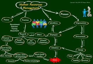 Human Resources
Management
Process
OrganizationsWorkforce
Employees
Environment
Change
Imbalance
Stress
Money
StructureStability
Tasks
PracticesPolicies
Rewards
Recruitment
Selection
Training
Assessment
Financial +
Incentives Career
Promotion
Job
Security
Esteem/
Enjoyment
Work-Family
Practices
Care Services
Flexible Work
Arrangements
Work-Family
Conflict
Telework Flexible Scheduling
Effort
areembeddedingoesthrough
compile
perceiveleadsto
reduce
in exchange
of
ofare
Copyright Aug-2016 © Rangga Afianto
 