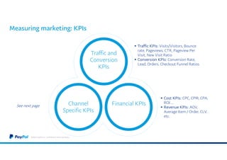 Measuring marketing: KPIs
Channel
Specific KPIs
©2016 PayPal Inc. Confidential and proprietary.
Financial KPIs
Traffic and
Conversion
KPIs
 Traffic KPIs: Visits/Visitors, Bounce
rate, Pageviews, CTR, Pageview Per
Visit, New Visit Ratio
 Conversion KPIs: Conversion Rate,
Lead, Orders, Checkout Funnel Ratios
See next page
 Cost KPIs: CPC, CPM, CPA,
ROI …
 Revenue KPIs: AOV,
Average Item / Order, CLV,
etc.
 