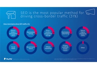 Search
engine
optimisation
(SEO)
How merchants drive CBT traffic (%)
21
26
31 29 27
22
28
24 23
1
Unique,
publically
known
brand
Search
engine
marketing
(SEM)
Marketplace
listings
Marketplace
advertising
Affiliate
marketing
Price /
product
comparison
listings
Social
media
Recommend
-ations
Other
SEO is the most popular method for
driving cross-border traffic (31%)
 