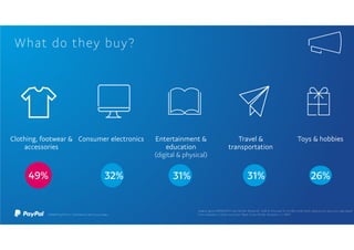 Consumer electronicsClothing, footwear &
accessories
Entertainment &
education
(digital & physical)
Travel &
transportation
Toys & hobbies
What do they buy?
49% 32% 31% 26%31%
 