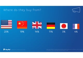 Where do they buy from?
25% 19% 14% 11% 5% 4%
 