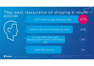 I don’t want to pay shipping costs. 47%
I want to be sure to receive my item. 41%
36%
It is not clear how much
duties/customs taxes I will have to
pay
I want free returns 35%
They want reassurance on shipping & return
policies
 