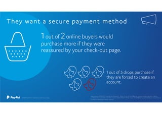 1 out of 2 online buyers would
purchase more if they were
reassured by your check-out page.
1 out of 5 drops purchase if
they are forced to create an
account.
They want a secure payment method
 