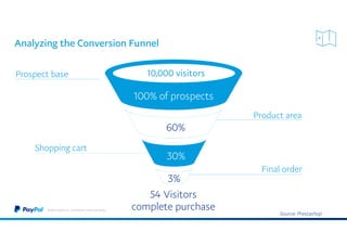 Analyzing the Conversion Funnel
©2016 PayPal Inc. Confidential and proprietary.
Prospect base
100% of prospects
10,000 visitors
Product area
60%
Shopping cart
30%
Final order
3%
54 Visitors
complete purchase
Source: Prestashop
 