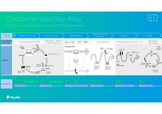 Customer Journey Map
Research & Planning Product Discovery Ordering Process
Product Shipping &
Delivery
Returns Refunds
Enjoyability Enjoyability Enjoyability
Helpfulness of ecommerce Helpfulness of ecommerce Helpfulness of ecommerce
Enjoyability
Helpfulness of ecommerce
Enjoyability
Helpfulness of ecommerce
Enjoyability
Helpfulness of ecommerce
STAGES
EXPERIENCE
 
