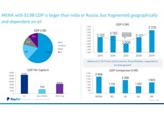 ©2016 PayPal Inc. Confidential and proprietary.
MENA with $2.9B GDP is larger than India or Russia, but fragmented geographically
and dependent on oil
Rebound in Oil Prices and Economic Diversification expected to
increase growth
3 139
3 182
2 908
3 127
3 376
2 600
2 700
2 800
2 900
3 000
3 100
3 200
3 300
3 400
3 500
2013 2014 2015 2016F 2017F
GDP $ (M)
Fall of Oil
Prices
2 908
1 175
2 308
1 252
1 903
0
500
1 000
1 500
2 000
2 500
3 000
3 500
MENA RU IN AU BR
GDP Comparison $ (M)
*Source : IMF
1 446411
239
254
GDP $ (B)
GCC
N.Africa
Rest
CIS
31350
7500
16300
0
5000
10000
15000
20000
25000
30000
35000
GCC Rest of MENA MENA Avg
GDP Per Capita $
 