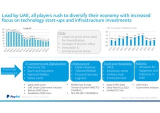 Lead by UAE, all players rush to diversify their economy with increased
focus on technology start-ups and infrastructure investments
©2016 PayPal Inc. Confidential and proprietary.
108 107
111 110
114
109
112
114 115
108 107 108
100
105
110
115
120
UAE Consumer Confidence Index
Facts
• Lower oil prices drive need
for diversification
• Increase of tourism influx
• Innovation &
entrepreneurial drives
98
103
101100
103105
9797
90
80
66
54
485048
606059
47454543 41 373434
40
0
20
40
60
80
100
120
Crude Oil
From Fuel
Economy to:
E-Commerce and Digitalization
• Electronic IDs
• Start Up Ecosystem
• National Wallets
• Salary Cards
• Qatar 2030 vision
• UAE Smart Government initiative
• Bahrain 2030 Vision
• Kazakhstan 2050 vison
Infrastructure
• Cable initiatives
• Telecom/Mobile
• Financial Services
• Logistics
Travel and Hospitality
• MICE
• Economic zones
• Airline’s Hub
• Entertainment
Reforms
• Ministers for
happiness and
tolerance in
UAE
*Source : Neilsen, Bloomberg, Frost & Sollivan
• Dubai EXPO 2020
• Doha World Cup 2022
• Unified GCC Visa
• UAE Smart
Government Initiative
• Middle East-Europe
Terrestrial System (MEETS)
(1.400km)
• SEA-ME-WE 5 (20.000km)
 