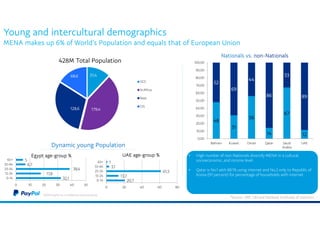©2016 PayPal Inc. Confidential and proprietary.
Young and intercultural demographics
MENA makes up 6% of World’s Population and equals that of European Union
Dynamic young Population
32,1
17,8
38,4
6,7
5
0 10 20 30 40 50
0-14
15-24
25-54
55-64
65+
Egypt age-group %
20,7
13,7
61,5
3,1
1
0 20 40 60 80
0-14
15-24
25-54
55-64
65+
UAE age-group %
Nationals vs. non-Nationals
51,4
179,4128,6
68,6
428M Total Population
GCC
N.Africa
Rest
CIS
48
31
56
14
67
12
52
69
44
86
33
89
0,00
10,00
20,00
30,00
40,00
50,00
60,00
70,00
80,00
90,00
100,00
Bahrain Kuwait Oman Qatar Saudi
Arabia
UAE
• High number of non-Nationals diversify MENA in a cultural,
socioeconomic, and income level.
• Qatar is No.1 with 88.1% using internet and No.2 only to Republic of
Korea (97 percent) for percentage of households with internet
*Source : IMF, UN and National institutes of statistics
 