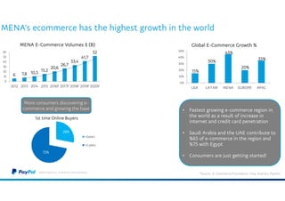©2016 PayPal Inc. Confidential and proprietary.
15%
30%
45%
20%
35%
0%
10%
20%
30%
40%
50%
USA LATAM MENA EUROPE APAC
Global E-Commerce Growth %
MENA’s ecommerce has the highest growth in the world
6 7,8 10,5
15,2
20,6
26,7
33,4
41,7
52
0
10
20
30
40
50
60
2012 2013 2014 2015 2016F 2017F 2018F 2019F2020F
MENA E-Commerce Volumes $ (B)
*Source : E-Commerce Foundation, Visa, Aramex, Payfort
28%
72%
1st time Online Buyers
>2years
<2 years
• Fastest growing e-commerce region in
the world as a result of increase in
internet and credit card penetration
• Saudi Arabia and the UAE contribute to
%65 of e-commerce in the region and
%75 with Egypt
• Consumers are just getting started!
More consumers discovering e-
commerce and growing the base
 