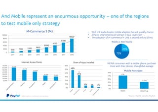 ©2016 PayPal Inc. Confidential and proprietary.
And Mobile represent an enourmous opportunity – one of the regions
to test mobile only strategy
25%
75%
Mobile vs Web Volume
*Source : PayPal, Gemalto, Payfort,
500 900 1300 1800
3000
4150
5700
8000
0
2000
4000
6000
8000
10000
2011 2012 2013 2014 2015 2016 2017 2018
M-Commerce $ (M)
61,23%
50,41%
42,07%
23,71% 19,06%
0,00%
10,00%
20,00%
30,00%
40,00%
50,00%
60,00%
70,00%
Internet Access Points
41%
21,30%
0%
10%
20%
30%
40%
50%
MENA Global Avg.
Mobile Purchases
MENA consumers with a mobile phone purchase
more with their devices than global average
• Web still leads despite mobile adaption but will quickly chance
• 2.9 avg. smartphones per person in GCC countries!!
• The adoption of m-commerce in UAE is second only to China
48%
34%
6% 6% 2%
0%
10%
20%
30%
40%
50%
60%
Share of Apps installed
 