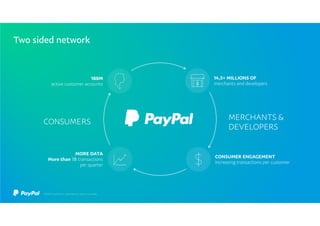 Two sided network
MERCHANTS &
DEVELOPERS
CONSUMER ENGAGEMENT
Increasing transactions per customer
14,5+ MILLIONS OF
merchants and developers
MORE DATA
More than 1B transactions
per quarter
CONSUMERS
188M
active customer accounts
 