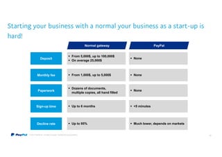 © 2014 PayPal Inc. All rights reserved. Confidential and proprietary.
Starting your business with a normal your business as a start-up is
hard!
63
Normal gateway PayPal
Deposit
 From 5,000$, up to 100,000$
 On average 25,000$
 None
Monthly fee  From 1,000$, up to 5,000$  None
Paperwork
 Dozens of documents,
multiple copies, all hand filled
 None
Sign-up time  Up to 6 months  <5 minutes
Decline rate  Up to 95%  Much lower, depends on markets
 