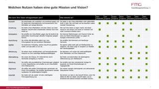 www.FutureManagementGroup.com
Welchen Nutzen haben eine gute Mission und Vision?
Wie kann Ihre Vision ertragswirksam sein? Was bewirkt es?
Mehr
Effektivität
Zeit-
Ersparnis
Kosten-
Ersparnis
Mühe-
Ersparnis
Mehr
Motivation
Mehr
Sicherheit
Mehr
Freude
Auswahl Sie entscheiden sich analytisch und emotional gegen und
für bestimmte Visionselemente und konzentrieren Ihre
Aktivitäten auf wenige Bereiche.
Sie haben in den Fokus-Aktivitäten mehr gebündelte
Kraft in Geld, Zeit und Geist und Sie schaffen zudem
mentale Fokussierung.
Anziehung Sie bieten Ihren Mitarbeitern mit einer Vision von einer
besseren Zukunft einen anziehenden höheren Sinn ihrer
Arbeit an.
Wer sich Ihre Vision zu eigen macht, hat etwas
worauf er sich freuen und woran er motiviert und
voller Zuversicht arbeiten kann.
Antizipation Sie schaffen ein Zukunftsbild, gegen das Sie laufend die
potenziellen Auswirkungen aktueller Ereignisse spiegeln
können.
Sie erkennen Bedrohungen und Chancen früher als
wenn sie Markt-Entwicklungen nur gegen Ihr
heutiges Unternehmen prüfen.
Ausrichtung Sie richten alle Aktivitäten gleich aus, vom
Führungsteam bis zum einzelnen Mitarbeiter.
Sie schaffen Ziel-Harmonie und Handlungs-
Harmonie.
Agilität Sie bestimmen frühzeitig, welche Zukunft sie gestalten
wollen und was dafür zu tun ist.
Sie agieren selbst statt spät auf Wettbewerber zu
reagieren. Die Vision zeigt im Vergleich zur Realität
den Handlungsbedarf.
Aktivierung Sie setzen einen ambitionierten und herausfordernden
Anspruch an Ihre zukünftige Wettbewerbsfähigkeit.
Sie aktivieren und nutzen die Leistungsfähigkeit
Ihrer Mitarbeiter und Ihrer Ressourcen.
Alleinstellung Sie nutzen die Chance, Ihr Unternehmen durch
Denkweite einzigartig zu machen.
Sie finden und beschreiben die bestmögliche
Differenzierung zum Wettbewerb.
Ableitung Sie treffen alle grundsätzlichen Entscheidungen zeitgleich
in einer Gesamtschau und schaffen so ein Zukunftsbild
ohne Widersprüche.
Sie schaffen eine klar orientierende Vorlage für
tausende von Einzel-Entscheidungen im
Tagesgeschäft.
Alignment Sie treffen alle großen Entscheidungen gemeinsam mit
Ihrem Führungsteam, Sie schaffen gemeinsame mentale
Landkarten für größtmögliche Einigkeit.
Sie müssen weniger anstrengende und zeitraubende
Diskussionen führen.
Autorität Sie rüsten sich als Leader mit dem mächtigsten
Führungswerkzeug aus.
Sie können nur dann in die Zukunft führen, wenn Sie
selbst ein Bild von dieser Zukunft haben und es
emotional wie rational wirksam vermitteln können.
7
 