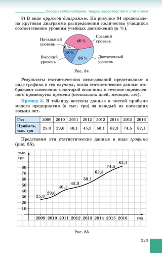 Основы комбинаторики, теории вероятностей и статистики
223
3) Â âèäå êðóãîâîé äèàãðàììû. Íà ðèñóíêå 84 ïðåäñòàâëå-
íà êðóãîâàÿ äèàãðàììà ðàñïðåäåëåíèÿ êîëè÷åñòâà ó÷àùèõñÿ
ñîîòâåòñòâåííî óðîâíÿì ó÷åáíûõ äîñòèæåíèé (â %).
Ðèñ. 84
Ðåçóëüòàòû ñòàòèñòè÷åñêèõ èññëåäîâàíèé ïðåäñòàâëÿþò â
âèäå ãðàôèêà â òåõ ñëó÷àÿõ, êîãäà ñòàòèñòè÷åñêèå äàííûå îòî-
áðàæàþò èçìåíåíèÿ íåêîòîðîé âåëè÷èíû â òå÷åíèå îïðåäåëåí-
íîãî ïðîìåæóòêà âðåìåíè (íåñêîëüêèõ äíåé, ìåñÿöåâ, ëåò).
Ïðèìåð 3. Â òàáëèöó âíåñåíû äàííûå î ÷èñòîé ïðèáûëè
ìàëîãî ïðåäïðèÿòèÿ (â òûñ. ãðí) çà êàæäûé èç ïîñëåäíèõ
âîñüìè ëåò.
Ãîä 2009 2010 2011 2012 2013 2014 2015 2016
Ïðèáûëü,
òûñ. ãðí
25,3 29,6 40,1 45,3 50,1 62,3 74,5 82,1
Ïðåäñòàâèì ýòè ñòàòèñòè÷åñêèå äàííûå â âèäå ãðàôèêà
(ðèñ. 85).
 