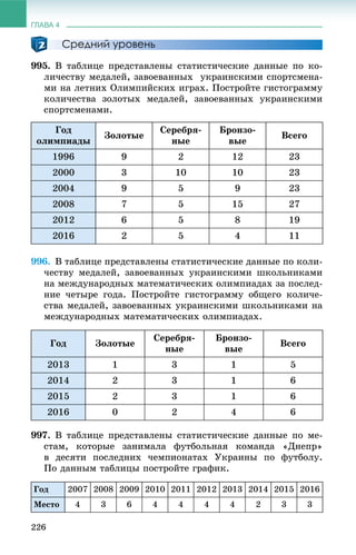 ГЛАВА 4
226
Средний уровень
995. Â òàáëèöå ïðåäñòàâëåíû ñòàòèñòè÷åñêèå äàííûå ïî êî-
ëè÷åñòâó ìåäàëåé, çàâîåâàííûõ óêðàèíñêèìè ñïîðòñìåíà-
ìè íà ëåòíèõ Îëèìïèéñêèõ èãðàõ. Ïîñòðîéòå ãèñòîãðàììó
êîëè÷åñòâà çîëîòûõ ìåäàëåé, çàâîåâàííûõ óêðàèíñêèìè
ñïîðòñìåíàìè.
Ãîä
îëèìïèàäû
Çîëîòûå
Ñåðåáðÿ-
íûå
Áðîíçî-
âûå
Âñåãî
1996 9 2 12 23
2000 3 10 10 23
2004 9 5 9 23
2008 7 5 15 27
2012 6 5 8 19
2016 2 5 4 11
996. Â òàáëèöå ïðåäñòàâëåíû ñòàòèñòè÷åñêèå äàííûå ïî êîëè-
÷åñòâó ìåäàëåé, çàâîåâàííûõ óêðàèíñêèìè øêîëüíèêàìè
íà ìåæäóíàðîäíûõ ìàòåìàòè÷åñêèõ îëèìïèàäàõ çà ïîñëåä-
íèå ÷åòûðå ãîäà. Ïîñòðîéòå ãèñòîãðàììó îáùåãî êîëè÷å-
ñòâà ìåäàëåé, çàâîåâàííûõ óêðàèíñêèìè øêîëüíèêàìè íà
ìåæäóíàðîäíûõ ìàòåìàòè÷åñêèõ îëèìïèàäàõ.
Ãîä Çîëîòûå
Ñåðåáðÿ-
íûå
Áðîíçî-
âûå
Âñåãî
2013 1 3 1 5
2014 2 3 1 6
2015 2 3 1 6
2016 0 2 4 6
997. Â òàáëèöå ïðåäñòàâëåíû ñòàòèñòè÷åñêèå äàííûå ïî ìå-
ñòàì, êîòîðûå çàíèìàëà ôóòáîëüíàÿ êîìàíäà «Äíåïð»
â äåñÿòè ïîñëåäíèõ ÷åìïèîíàòàõ Óêðàèíû ïî ôóòáîëó.
Ïî äàííûì òàáëèöû ïîñòðîéòå ãðàôèê.
Ãîä 2007 2008 2009 2010 2011 2012 2013 2014 2015 2016
Ìåñòî 4 3 6 4 4 4 4 2 3 3
 