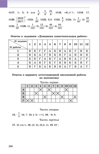 260
1117. 1; 3; 9 èëè ; ; . 1118. 41,4 %. 1119. 17.
1120. . 1122. 0,3. 1123. . 1124. 1) ; 2) .
1125. . 1126. 1) ; 2) ; 3) ; 4) .
Îòâåòû ê çàäàíèÿì «Äîìàøíÿÿ ñàìîñòîÿòåëüíàÿ ðàáîòà»
№ çàäàíèÿ
№ ðàáîòû
1 2 3 4 5 6 7 8 9 10 11 12
1 Â Á Ã Ã À Á Â À Á Ã Â Á
2 Â Á À Ã Â Á Â Ã À Â Á Á
3 Á Á Ã À Â Ã À Â Á À Ã Ã
4 Á À Â Ã Á Ã Â Â Á Á Â Ã
5 Â Ã Á À Á Â Â À Ã Â À Ã
Îòâåòû ê âàðèàíòó àòòåñòàöèîííîé ïèñüìåííîé ðàáîòû
ïî ìàòåìàòèêå
×àñòü ïåðâàÿ
1 2 3 4 5 6 7 8 9 10 11 12
À
Á
Â
Ã
×àñòü âòîðàÿ
13. . 14. 7. 15. [–3; +u). 16. –6; 6.
×àñòü òðåòüÿ
17. 45 êì/÷. 18. (2; 2), (0,5; 1). 19. 81.
 