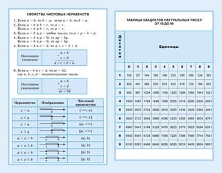 СВОЙСТВА ЧИСЛОВЫХ НЕРАВЕНСТВ
1. Åñëè a > b, òî b < a; åñëè a < b, òî b > a.
2. Åñëè a > b è b > c, òî a > c.
Åñëè a < b è b < c, òî a < c.
3. Åñëè a > b è p – ëþáîå ÷èñëî, òî a + p > b + p.
4. Åñëè a > b è p > 0, òî ap > bp.
Åñëè a > b è p < 0, òî ap < bp.
5. Åñëè a < b è c < d, òî a + c < b + d.
Ïî÷ëåííîå
ñëîæåíèå
6. Åñëè a < b è c < d, òî ac < bd,
ãäå a, b, c, d – ïîëîæèòåëüíûå ÷èñëà.
Ïî÷ëåííîå
óìíîæåíèå
Íåðàâåíñòâî Èçîáðàæåíèå
×èñëîâîé
ïðîìåæóòîê
x < a (–u; a)
x J a (–u; a]
x > a (a; +u)
x I a [a; +u)
a < x < b (a; b)
a < x J b (a; b]
a J x < b [a; b)
a J x J b [a; b]
ТАБЛИЦА КВАДРАТОВ НАТУРАЛЬНЫХ ЧИСЕЛ
ОТ 10 ДО 99
Д
е
с
я
т
к
и
Единицы
0 1 2 3 4 5 6 7 8 9
1 100 121 144 169 196 225 256 289 324 361
2 400 441 484 529 576 625 676 729 784 841
3 900 961 1024 1089 1156 1225 1296 1369 1444 1521
4 1600 1681 1764 1849 1936 2025 2116 2209 2304 2401
5 2500 2601 2704 2809 2916 3025 3136 3249 3364 3481
6 3600 3721 3844 3969 4096 4225 4356 4489 4624 4761
7 4900 5041 5184 5329 5476 5625 5776 5929 6084 6241
8 6400 6561 6724 6889 7056 7225 7396 7569 7744 7921
9 8100 8281 8464 8649 8836 9025 9216 9409 9604 9801
 