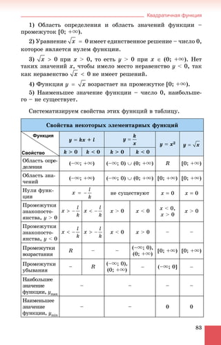 Квадратичная функция
83
1) Îáëàñòü îïðåäåëåíèÿ è îáëàñòü çíà÷åíèé ôóíêöèè –
ïðîìåæóòîê [0; +u).
2) Óðàâíåíèå èìååò åäèíñòâåííîå ðåøåíèå – ÷èñëî 0,
êîòîðîå ÿâëÿåòñÿ íóëåì ôóíêöèè.
3) ïðè x > 0, òî åñòü ó > 0 ïðè x  (0; +u). Íåò
òàêèõ çíà÷åíèé õ, ÷òîáû èìåëî ìåñòî íåðàâåíñòâî ó < 0, òàê
êàê íåðàâåíñòâî íå èìååò ðåøåíèé.
4) Ôóíêöèÿ âîçðàñòàåò íà ïðîìåæóòêå [0; +u).
5) Íàèìåíüøåå çíà÷åíèå ôóíêöèè – ÷èñëî 0, íàèáîëüøå-
ãî – íå ñóùåñòâóåò.
Ñèñòåìàòèçèðóåì ñâîéñòâà ýòèõ ôóíêöèé â òàáëèöó.
Ñâîéñòâà íåêîòîðûõ ýëåìåíòàðíûõ ôóíêöèé
y  kx + l
ó  x2
k > 0 k < 0 k > 0 k < 0
Îáëàñòü îïðå-
äåëåíèÿ
(–u; +u) (–u; 0)  (0; +u) R [0; +u)
Îáëàñòü çíà-
÷åíèé
(–u; +u) (–u; 0)  (0; +u) [0; +u) [0; +u)
Íóëè ôóíê-
öèè
íå ñóùåñòâóþò x  0 x  0
Ïðîìåæóòêè
çíàêîïîñòî-
ÿíñòâà, ó > 0
õ > 0 õ < 0
õ < 0,
x > 0
õ > 0
Ïðîìåæóòêè
çíàêîïîñòî-
ÿíñòâà, ó < 0
õ < 0 õ > 0 – –
Ïðîìåæóòêè
âîçðàñòàíèÿ
R – –
(–u; 0),
(0; +u)
[0; +u) [0; +u)
Ïðîìåæóòêè
óáûâàíèÿ
– R
(–u; 0),
(0; +u)
– (–u; 0] –
Íàèáîëüøåå
çíà÷åíèå
ôóíêöèè, ymax
– – – –
Íàèìåíüøåå
çíà÷åíèå
ôóíêöèè, ymin
– – 0 0
Свойство
Функция
 
