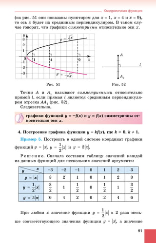 Квадратичная функция
91
(íà ðèñ. 51 îíè ïîêàçàíû ïóíêòèðîì äëÿ x  1, x  4 è x  9),
òî îñü x áóäåò èõ ñðåäèííûì ïåðïåíäèêóëÿðîì. Â òàêîì ñëó-
÷àå ãîâîðÿò, ÷òî ãðàôèêè ñèììåòðè÷íû îòíîñèòåëüíî îñè õ.
Ðèñ. 51 Ðèñ. 52
Òî÷êè À è A1 íàçûâàþò ñèììåòðè÷íûìè îòíîñèòåëüíî
ïðÿìîé l, åñëè ïðÿìàÿ l ÿâëÿåòñÿ ñðåäèííûì ïåðïåíäèêóëÿ-
ðîì îòðåçêà ÀÀ1 (ðèñ. 52).
Ñëåäîâàòåëüíî,
4. Ïîñòðîåíèå ãðàôèêà ôóíêöèè y  kf(ff x), ãäå k > 0, k  1.
Ïðèìåð 5. Ïîñòðîèòü â îäíîé ñèñòåìå êîîðäèíàò ãðàôèêè
ôóíêöèé , è .
Ð å ø å í è å. Ñíà÷àëà ñîñòàâèì òàáëèöó çíà÷åíèé êàæäîé
èç äàííûõ ôóíêöèé äëÿ íåñêîëüêèõ çíà÷åíèé àðãóìåíòà:
–3 –2 –1 0 1 2 3
3 2 1 0 1 2 3
1 0 1
6 4 2 0 2 4 6
Ïðè ëþáîì x çíà÷åíèå ôóíêöèè â 2 ðàçà ìåíü-
øå ñîîòâåòñòâóþùåãî çíà÷åíèÿ ôóíêöèè , à çíà÷åíèå
ãðàôèêè ôóíêöèé ó  –f(ff x) è ó  f(ff x) ñèììåòðè÷íû îò-
íîñèòåëüíî îñè x.
xy
 