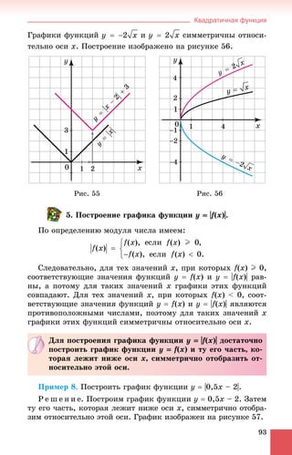 Квадратичная функция
93
Ãðàôèêè ôóíêöèé è ñèììåòðè÷íû îòíîñè-
òåëüíî îñè õ. Ïîñòðîåíèå èçîáðàæåíî íà ðèñóíêå 56.
Ðèñ. 55 Ðèñ. 56
5. Ïîñòðîåíèå ãðàôèêà ôóíêöèè y  |f(ff x)|.
Ïî îïðåäåëåíèþ ìîäóëÿ ÷èñëà èìååì:
Ñëåäîâàòåëüíî, äëÿ òåõ çíà÷åíèé x, ïðè êîòîðûõ f(x) I 0,
ñîîòâåòñòâóþùèå çíà÷åíèÿ ôóíêöèé y  f(x) è y  |f(x)| ðàâ-
íû, à ïîòîìó äëÿ òàêèõ çíà÷åíèé x ãðàôèêè ýòèõ ôóíêöèé
ñîâïàäàþò. Äëÿ òåõ çíà÷åíèé x, ïðè êîòîðûõ f(x) < 0, ñîîò-
âåòñòâóþùèå çíà÷åíèÿ ôóíêöèé y  f(x) è y  |f(x)| ÿâëÿþòñÿ
ïðîòèâîïîëîæíûìè ÷èñëàìè, ïîýòîìó äëÿ òàêèõ çíà÷åíèé x
ãðàôèêè ýòèõ ôóíêöèé ñèììåòðè÷íû îòíîñèòåëüíî îñè x.
Ïðèìåð 8. Ïîñòðîèòü ãðàôèê ôóíêöèè y  |0,5x – 2|.
Ð å ø å í è å. Ïîñòðîèì ãðàôèê ôóíêöèè y  0,5x – 2. Çàòåì
òó åãî ÷àñòü, êîòîðàÿ ëåæèò íèæå îñè x, ñèììåòðè÷íî îòîáðà-
çèì îòíîñèòåëüíî ýòîé îñè. Ãðàôèê èçîáðàæåí íà ðèñóíêå 57.
Äëÿ ïîñòðîåíèÿ ãðàôèêà ôóíêöèè y  |f(ff x)| äîñòàòî÷íî
ïîñòðîèòü ãðàôèê ôóíêöèè y  f(ff x) è òó åãî ÷àñòü, êî-
òîðàÿ ëåæèò íèæå îñè x, ñèììåòðè÷íî îòîáðàçèòü îò-
íîñèòåëüíî ýòîé îñè.
 