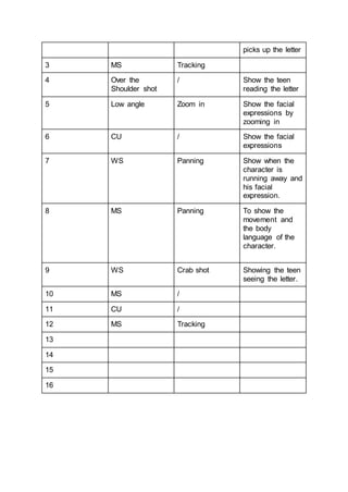 picks up the letter
3 MS Tracking
4 Over the
Shoulder shot
/ Show the teen
reading the letter
5 Low angle Zoom in Show the facial
expressions by
zooming in
6 CU / Show the facial
expressions
7 WS Panning Show when the
character is
running away and
his facial
expression.
8 MS Panning To show the
movement and
the body
language of the
character.
9 WS Crab shot Showing the teen
seeing the letter.
10 MS /
11 CU /
12 MS Tracking
13
14
15
16
 