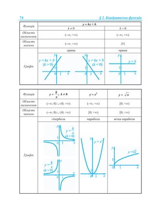74 § 2. Квадратична функція
Функція
у  kx + b
k  0 k  0
Область
визначення (; +) (; +)
Область
значень (; +) {b}
Графік
пряма пряма
Функція у  ,
k
x
k  0 у  x2
у  x
Область
визначення (; 0)  (0; +) (; +) [0; +)
Область
значень (; 0)  (0; +) [0; +) [0; +)
Графік
гіпербола парабола вітка параболи
 