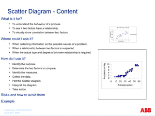 Scatter Diagram - Content 
What is it for? 
• To understand the behaviour of a process. 
• To see if two factors have a relationship. 
• To visually show correlation between two factors. 
Where could I use it? 
• When collecting information on the possible causes of a problem. 
• When a relationship between two factors is suspected. 
• When the actual type and degree of a known relationship is required. 
How do I use it? 
• Identify the purpose. 
• Determine the two factors to compare. 
• Identify the measures. 
• Collect the data. 
• Plot the Scatter Diagram. 
• Interpret the diagram. 
• Take action. 
Risks and how to avoid them 
Effect of Wort Temp on Strength 
1.010 
1.005 
1.000 
0.995 
0.990 
0.985 
0.980 
9.95 10.00 10.05 10.10 10.15 10.20 
Wort Temperature 
Final Spec Gravity 
Final Spec Gravity 
10 
0 2 4 6 8 
0 10 20 30 40 50 60 
Average speed 
Accidents in day 
Example 
© ABB Group 9AKK105151D0107 
15 July 2010, Slide2 
 