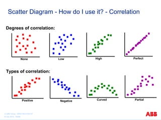 Scatter Diagram - How do I use it? - Correlation 
Degrees of correlation: 
None Low High Perfect 
Types of correlation: 
Positive Negative Curved Partial 
© ABB Group 9AKK105151D0107 
15 July 2010, Slide6 
 
