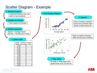 Scatter Diagram - Example 
Do trials in three areas with 
speed limits at 20, 25 and 30. 
10 
10 
0 2 4 6 8 
0 5 10 15 
Vehicles per minute 
Accidents in day 
1. Identify purpose 
Understand factors that may 
lead to road accidents 
5. Plot Scatter Diagram 
6. Interpret 
2. Identify two factors 
3. Identify measures 
Speed = Average Speed 
Density = Vehicles per minute 
0 2 4 6 8 
0 10 20 30 40 50 60 
Average speed 
Accidents in day 
4. Collect data 
Average 
Speed 
Vehicles 
per minute 
Accidents 
in day 
15.40 0 1 
43.40 3 6 
31.00 2 2 
27.40 1 1 
32.80 1 3 
40.20 3 5 
34.20 6 4 
8.40 0 1 
20.80 1 1 
33.40 3 3 
32.00 1 2 
17.00 0 1 
26.60 1 1 
15.40 1 2 
29.40 2 2 
Close correlation between 
speed and accidents when 
speed is above about 25 
Weak correlation between 
traffic density and accidents 
7. Take action 
Traffic speed and density 
© ABB Group 9AKK105151D0107 
15 July 2010, Slide8 
