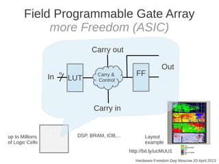 Field Programmable Gate Array
more Freedom (ASIC)
Hardware Freedom Day Moscow 20 April 2013
LUT
FFCarry &
Control
Carry in
Carry out
In
Out
n
up to Millions
of Logic Cells
Layout
example
http://bit.ly/ucMUU1
DSP, BRAM, IOB,...
 