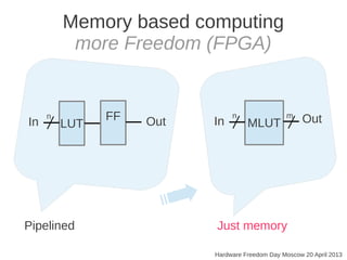Memory based computing
more Freedom (FPGA)
Hardware Freedom Day Moscow 20 April 2013
LUT
FFIn Out
n
MLUTIn Outn
Pipelined Just memory
m
 