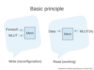 Basic principle
Hardware Freedom Day Moscow 20 April 2013
Mem
Foreach
Write (reconfiguration)
DMLUT
A
Mem
MLUT(A)
Read (working)
A DData
 