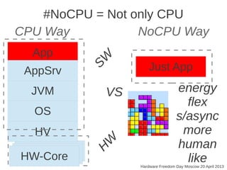 HW-Core
#NoCPU = Not only CPU
Hardware Freedom Day Moscow 20 April 2013
App
JVM
OS
HW-Core
HV
AppSrv Just App
VS
H
W
SW
CPU Way NoCPU Way
HW-Core
energy
flex
s/async
more
human
like
 