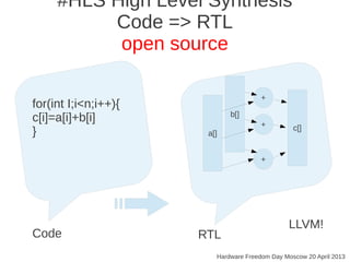 #HLS High Level Synthesis
Code => RTL
open source
Hardware Freedom Day Moscow 20 April 2013
Code RTL
for(int I;i<n;i++){
c[i]=a[i]+b[i]
} a[]
b[]
c[]
+
+
+
LLVM!
 