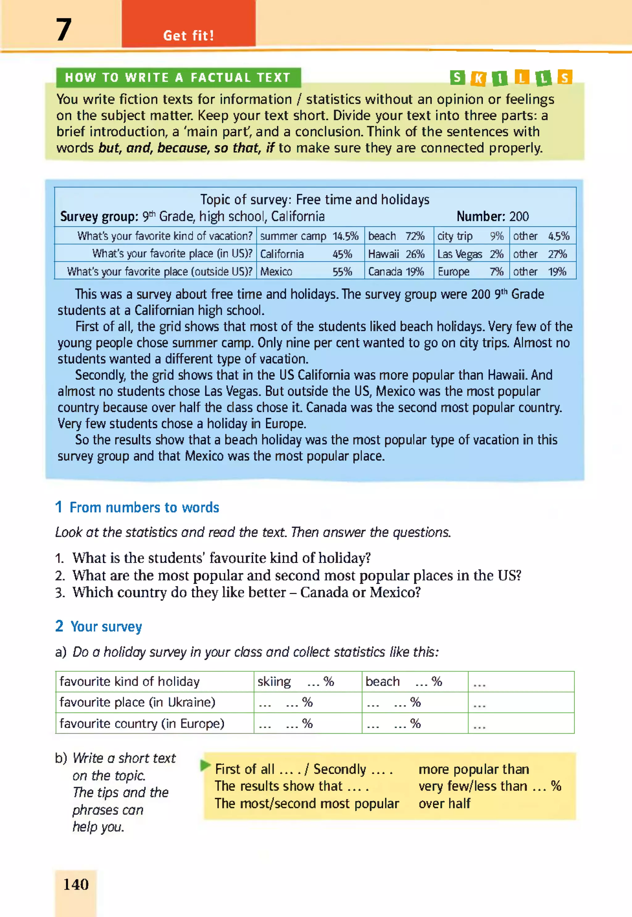 Get fit!7
HOW TO WRITE A FACTUAL TEXT B Q Q O Q B
You write fiction texts for information / statistics without an opinion or feelings
on the subject matter. Keep your text short. Divide your text into three parts: a
brief introduction, a 'main part7, and a conclusion. Think of the sentences with
words but, and, because, so that, if to make sure they are connected properly.
Topic of survey: Free time and holidays
Survey group: 9thGrade, high school, California Number: 200
What's your favorite kind of vacation? summer camp 14.5% beach 72% city trip 9% other 4.5%
What's your favorite place (in US)? California 45% Hawaii 26% Las Vegas 2% other 27%
What's your favorite place (outside US)? Mexico 55% Canada 19% Europe 7% other 19%
This was a survey about free time and holidays. The survey group were 200 9thGrade
students at a Californian high school.
First of all, the grid shows that most of the students liked beach holidays. Very few of the
young people chose summer camp. Only nine per cent wanted to go on city trips. Almost no
students wanted a different type of vacation.
Secondly, the grid shows that in the US California was more popular than Hawaii. And
almost no students chose Las Vegas. But outside the US, Mexico was the most popular
country because over half the class chose it. Canada was the second most popular country.
Very few students chose a holiday in Europe.
So the results show that a beach holiday was the most popular type of vacation in this
survey group and that Mexico was the most popular place.
1 From numbers to words
Look at the statistics and read the text. Then answer the questions.
1. What is the students’favourite kind of holiday?
2. What are the most popular and second most popular places in the US?
3. Which country do they like better - Canada or Mexico?
2 Your survey
a) Do a holiday survey in your chss and collect statistics like this:
favourite kind of holiday skiing ...% beach ...%
favourite place (in Ukraine) ...........% ...........%
favourite country (in Europe) ...........% ...........%
b) Write a short text
on the topic.
The tips and the
phrases can
help you.
First of all .... / Secondly .... more popular than
The results show that.... very few/less than ... %
The most/second most popular over half
140
 