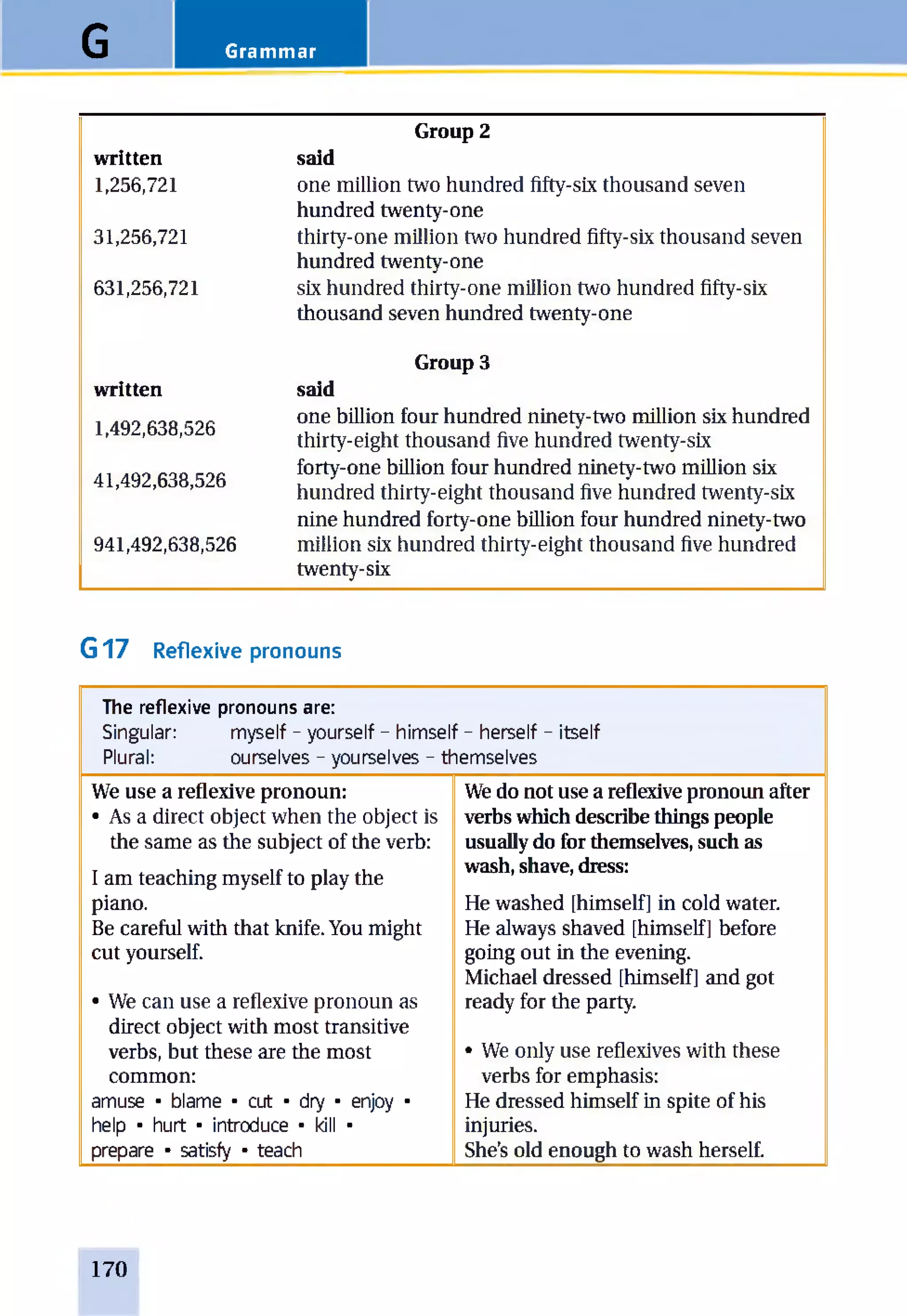 GrammarG
Group 2
written said
1,256,721 one million two hundred fifty-six thousand seven
hundred twenty-one
31,256,721 thirty-one million two hundred fifty-six thousand seven
hundred twenty-one
631,256,721 six hundred thirty-one million two hundred fifty-six
thousand seven hundred twenty-one
Group 3
written said
1,492,638,526
one billion four hundred ninety-two million six hundred
thirty-eight thousand five hundred twenty-six
41,492,638,526
forty-one billion four hundred ninety-two million six
hundred thirty-eight thousand five hundred twenty-six
nine hundred forty-one billion four hundred ninety-two
941,492,638,526 million six hundred thirty-eight thousand five hundred
twenty-six
G 1 7 Reflexive pronouns
The reflexive pronouns are:
Singular: myself - yourself - himself - herself - itself
Plural: ourselves - yourselves - themselves
We use a reflexive pronoun:
• As a direct object when the object is
the same as the subject of the verb:
I am teaching myself to play the
piano.
Be careful with that knife. You might
cut yourself.
• We can use a reflexive pronoun as
direct object with most transitive
verbs, but these are the most
common:
amuse • blame • cut • dry • enjoy •
help • hurt • introduce • kill •
prepare • satisfy • teach
We do not use a reflexive pronoun after
verbs which describe things people
usually do for themselves, such as
wash, shave, dress:
He washed [himself] in cold water.
He always shaved [himself] before
going out in the evening.
Michael dressed [himself] and got
ready for the party.
• We only use reflexives with these
verbs for emphasis:
He dressed himself in spite of his
injuries.
She’s old enough to wash herself.
170
 