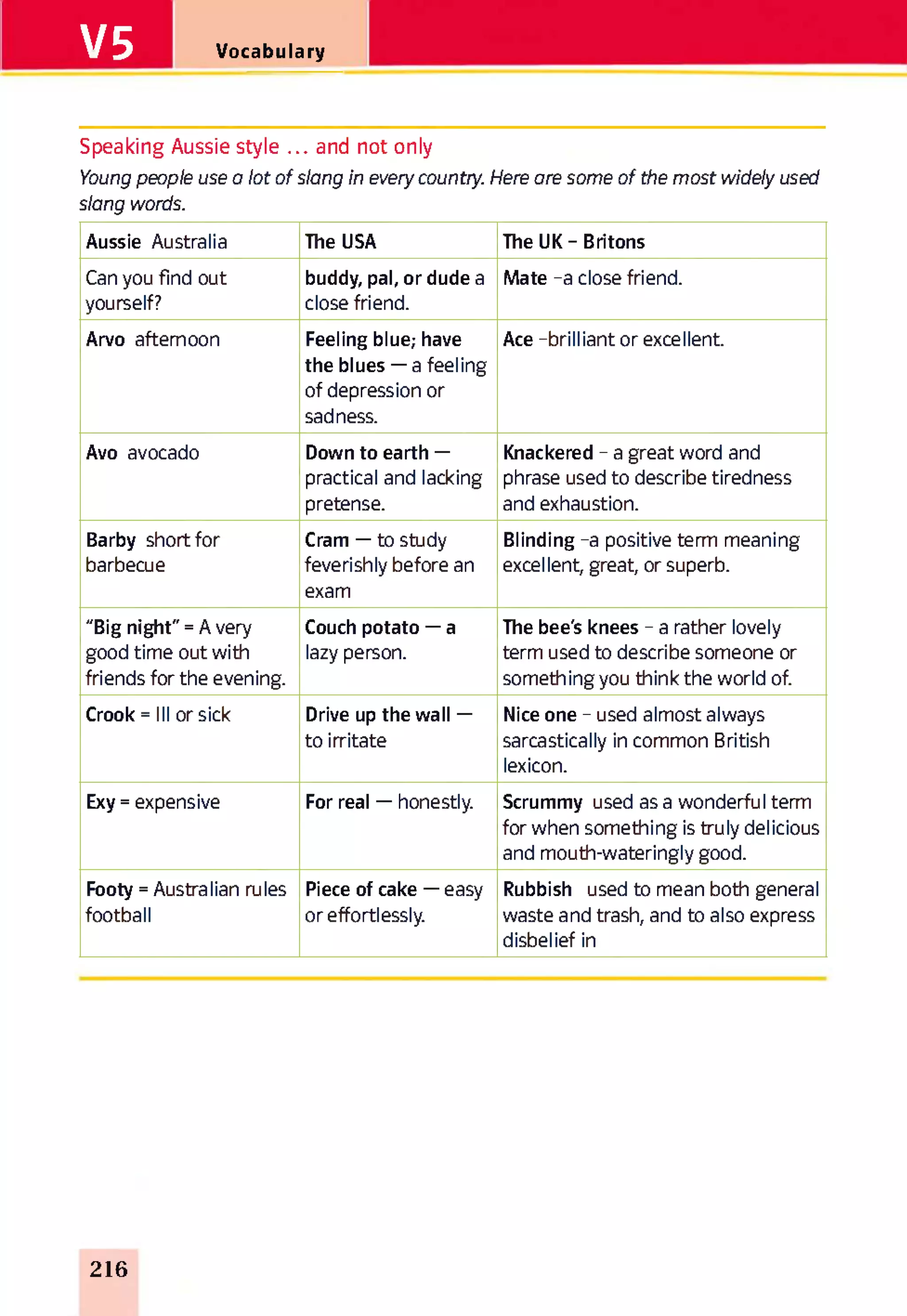 V5 Vocabulary
Speaking Aussie style ... and not only
Young people use a lot of slang in every country. Here are some of the most widely used
slang words.
Aussie Australia The USA The UK - Britons
Can you find out
yourself?
buddy, pal, or dude a
close friend.
Mate -a close friend.
Arvo afternoon Feeling blue; have
the blues — a feeling
of depression or
sadness.
Ace -brilliant or excellent.
Avo avocado Down to earth —
practical and lacking
pretense.
Knackered - a great word and
phrase used to describe tiredness
and exhaustion.
Barby short for
barbecue
Cram — to study
feverishly before an
exam
Blinding -a positive term meaning
excellent, great, or superb.
"Big night" = Avery
good time out with
friends for the evening.
Couch potato — a
lazy person.
The bee's knees - a rather lovely
term used to describe someone or
something you think the world of.
Crook = III or sick Drive up the wall —
to irritate
Nice one - used almost always
sarcastically in common British
lexicon.
Exy = expensive For real — honestly. Scrummy used as a wonderful term
for when something is truly delicious
and mouth-wateringly good.
Footy = Australian rules
football
Piece of cake — easy
or effortlessly.
Rubbish used to mean both general
waste and trash, and to also express
disbelief in
216
 
