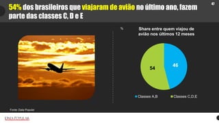 47
54% dos brasileiros que viajaram de avião no último ano, fazem
parte das classes C, D e E
Share entre quem viajou de
av...