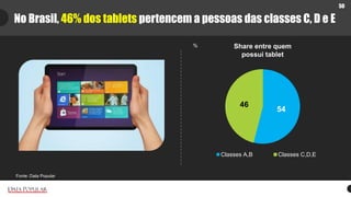 50
No Brasil, 46% dos tablets pertencem a pessoas das classes C, D e E
Share entre quem
possui tablet
54
46
Classes A,B Cl...