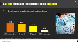 9
A RENDA NO BRASIL CRESCEU DE FORMA DESIGUAL
Fonte: Projeção Data Popular a partir da PNAD – Valor inflacionado para deze...
