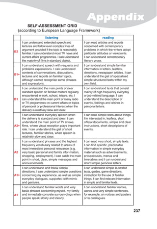 Appendix
237
Self-Assessment Grid
(according to European Language Framework)
listening reading
B2
I can understand extended speech and
lectures and follow even complex lines of
argument provided if the topic is reasonably
familiar. I can understand most TV news and
current affairs programmes. I can understand
the majority of films in standard dialect.
I can read articles and reports
concerned with contemporary
problems in which the writers adopt
particular attitudes or viewpoints.
I can understand contemporary
literary prose.
B1+
I can understand speech with requests and
problems explanations. I can understand
contents of conversations, discussions,
lectures and reports on familiar topics,
although cannot recognise some phrases
and expressions.
I can understand simple familiar
information in letters, leaflets,
directions, newspaper articles. I can
understand the gist of specialised
simple structured texts within my
own field.
B1
I can understand the main points of clear
standard speech on familiar matters regularly
encountered in work, school, leisure, etc. I
can understand the main point of many radio
or TV programmes on current affairs or topics
of personal or professional interest when the
delivery is relatively slow and clear.
I can understand texts that consist
mainly of high frequency everyday
or job-related language. I can
understand the description of
events, feelings and wishes in
personal letters.
A2+
I can understand everyday speech when
the delivery is standard and clear. I can
understand the main point of TV shows,
films, where visual reception plays important
role. I can understand the gist of short
lectures, familiar stories, when speech is
relatively slow and clear.
I can read simple texts about things
I’m interested in, leaflets, short
official documents, simple and clear
instructions, short descriptions of
events.
A2
I can understand phrases and the highest
frequency vocabulary related to areas of
most immediate personal relevance (e.g.
very basic personal and family infor-mation,
shopping, employment). I can catch the main
point in short, clear, simple messages and
announcements.
I can read very short, simple texts.
I can find specific, predictable
information in simple everyday
material such as advertisements,
prospectuses, menus and
timetables and I can understand
short simple personal letters.
A1+
I can understand and follow simple
directions. I can understand simple questions
concerning my experience, as well as simple
everyday dialogues, supported with mimic
and gestures.
I can understand simple illustrated
texts, guides, game directions,
instruction for the use of familiar
things. I can find relevant information
in simple and familiar texts.
A1
I can understand familiar words and very
basic phrases concerning myself, my family
and immediate concrete surroun-dings when
people speak slowly and clearly.
I can understand familiar names,
words and very simple sentences,
for example, on notices and posters
or in catalogues.
 