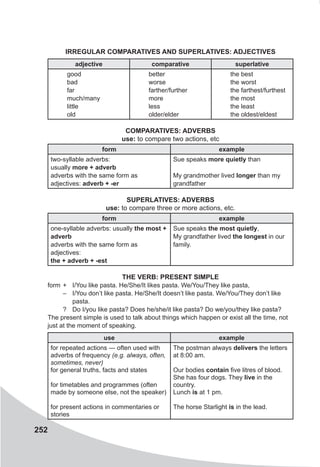 252
IRREGULAR COMPARATIVES AND SUPERLATIVES: ADJECTIVES
adjective comparative superlative
good
bad
far
much/many
little
old
better
worse
farther/further
more
less
older/elder
the best
the worst
the farthest/furthest
the most
the least
the oldest/eldest
COMPARATIVES: ADVERBS
use: to compare two actions, etc
form example
two-syllable adverbs:
usually more + adverb
adverbs with the same form as
adjectives: adverb + -er
Sue speaks more quietly than
My grandmother lived longer than my
grandfather
SUPERLATIVES: ADVERBS
use: to compare three or more actions, etc.
form example
one-syllable adverbs: usually the most +
adverb
adverbs with the same form as
adjectives:
the + adverb + -est
Sue speaks the most quietly,
My grandfather lived the longest in our
family.
THE VERB: PRESENT SIMPLE
form	+	 I/You like pasta. He/She/It likes pasta. We/You/They like pasta,
	 –	 I/You don’t like pasta. He/She/It doesn’t like pasta. We/You/They don’t like
pasta.
	 ?	 Do I/you like pasta? Does he/she/it like pasta? Do we/you/they like pasta?
The present simple is used to talk about things which happen or exist all the time, not
just at the moment of speaking.
use example
for repeated actions — often used with
adverbs of frequency (e.g. always, often,
sometimes, never)
for general truths, facts and states
for timetables and programmes (often
made by someone else, not the speaker)
for present actions in commentaries or
stories
The postman always delivers the letters
at 8:00 am.
Our bodies contain five litres of blood.
She has four dogs. They live in the
country.
Lunch is at 1 pm.
The horse Starlight is in the lead.
 