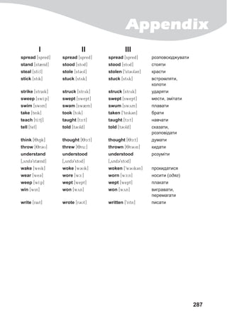 Appendix
287
I II III
spread [spred] spread [spred] spread [spred] розповсюджувати
stand [stBnd] stood [stUd] stood [stUd] стояти
steal [stI:l] stole [st3Ul] stolen [9st3Ul3n] красти
stick [stik] stuck [styk] stuck [styk] встромляти,
колоти
strike [straik] struck [stryk] struck [stryk] ударяти
sweep [swI:p] swept [swept] swept [swept] мести, змітати
swim [swim] swam [swBm] swum [swym] плавати
take [teik] took [tUk] taken [9teikCn] брати
teach [tI:tSJJ] taught [tc:t] taught [tc:t] навчати
tell [tel] told [tCUld] told [tCUld] сказати,
розповідати
think [G8iNk] thought [8c:t] thought [8c:t] думати
throw [Q8rCU] threw [8ru:] thrown [G8rCUn] кидати
understand understood understood розуміти
[0yndC9stBnd] [0yndC9stUd] [0yndC9stUd]
wake [weik] woke [wCUk] woken [9wCUkCn] прокидатися
wear [weC] wore [wc:] worn [wc:n] носити (одяг)
weep [wI:p] wept [wept] wept [wept] плакати
win [win] won [wyn] won [wyn] вигравати,
перемагати
write [rait] wrote [rCUt] written [9ritn] писати
 