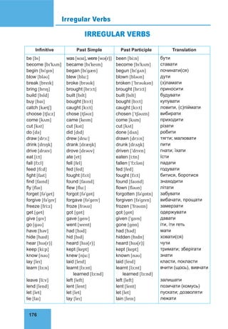 176
Irregular Verbs
IRREGULAR VERBS
Infinitive Past Simple Past Participle Translation
be [bɪ]
become [bɪˈkʌm]
begin [bɪˈɡɪn]
blow [bləʊ]
break [breɪk]
bring [brɪŋ]
build [bɪld]
buy [baɪ]
catch [kætʃ]
choose [tʃuːz]
come [kʌm]
cut [kʌt]
do [də]
draw [drɔː]
drink [drɪŋk]
drive [draɪv]
eat [iːt]
fall [fɔːl]
feed [fiːd]
fight [faɪt]
find [faɪnd]
fly [flaɪ]
forget [fəˈɡet]
forgive [fəˈɡɪv]
freeze [friːz]
get [ɡet]
give [ɡɪv]
go [ɡəʊ]
have [həv]
hide [haɪd]
hear [hɪə(r)]
keep [kiːp]
know [nəʊ]
lay [leɪ]
learn [lɜːn]
leave [liːv]
lend [lend]
let [let]
lie [laɪ]
was [wəz], were [wə(r)]
became [bɪˈkeɪm]
began [bɪˈɡæn]
blew [bluː]
broke [brəʊk]
brought [brɔːt]
built [bɪlt]
bought [bɔːt]
caught [kɔːt]
chose [tʃəʊz]
came [keɪm]
cut [kʌt]
did [dɪd]
drew [druː]
drank [dræŋk]
drove [drəʊv]
ate [et]
fell [fel]
fed [fed]
fought [fɔːt]
found [faʊnd]
flew [fluː]
forgot [fəˈɡɒt]
forgave [fəˈɡeɪv]
froze [frəʊz]
got [ɡɒt]
gave [ɡeɪv]
went [went]
had [həd]
hid [hɪd]
heard [hɪə(r)]
kept [kept]
knew [njuː]
laid [leɪd]
learnt [lɜːnt]
learned [lɜːnd]
left [left]
lent [lent]
let [let]
lay [leɪ]
been [biːn]
beсome [bɪˈkʌm]
begun [bɪˈɡʌn]
blown [bləʊn]
broken [ˈbrəʊkən]
brought [brɔːt]
built [bɪlt]
bought [bɔːt]
caught [kɔːt]
chosen [ˈtʃəʊzn]
come [kʌm]
cut [kʌt]
done [dʌn]
drawn [drɔːn]
drunk [drʌŋk]
driven [ˈdrɪvn]
eaten [iːtn]
fallen [ˈfɔːlən]
fed [fed]
fought [fɔːt]
found [faʊnd]
flown [fləʊn]
forgotten [fəˈɡɒtn]
forgiven [fəˈɡɪvn]
frozen [ˈfrəʊzn]
got [ɡɒt]
given [ˈɡɪvn]
gone [ɡɒn]
had [həd]
hidden [hɪdn]
heard [hɪə(r)]
kept [kept]
known [nəʊ]
laid [leɪd]
learnt [lɜːnt]
learned [lɜːnd]
left [left]
lent [lent]
let [let]
lain [leɪn]
бути
ставати
починати(ся)
дути
(з)ламати
приносити
будувати
купувати
ловити, (с)піймати
вибирати
приходити
різати
робити
тягти; малювати
пити
гнати; їхати
їсти
падати
годувати
битися, боротися
знаходити
літати
забувати
вибачати, прощати
замерзати
одержувати
давати
іти, іти геть
мати
ховати(ся)
чути
тримати; зберігати
знати
класти, покласти
вчити (щось), вивчати
залишати
позичати (комусь)
пускати; дозволяти
лежати
 